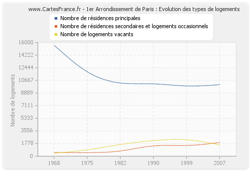 1er Arrondissement de Paris : Evolution des types de logements